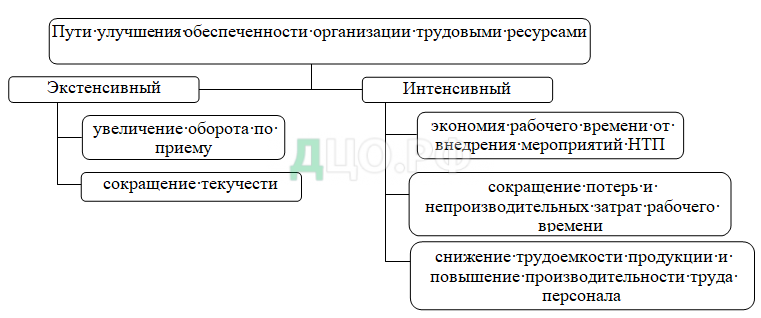 Курсовая работа по теме Повышение экономической эффективности трудовых ресурсов